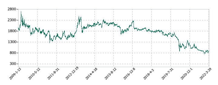 みちのく銀行の株価推移