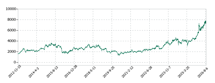 ふくおかフィナンシャルグループの株価推移