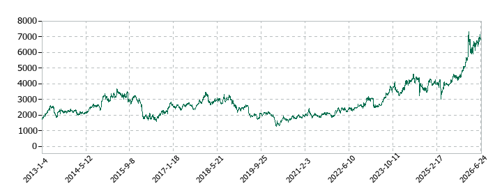 ふくおかフィナンシャルグループの株価推移