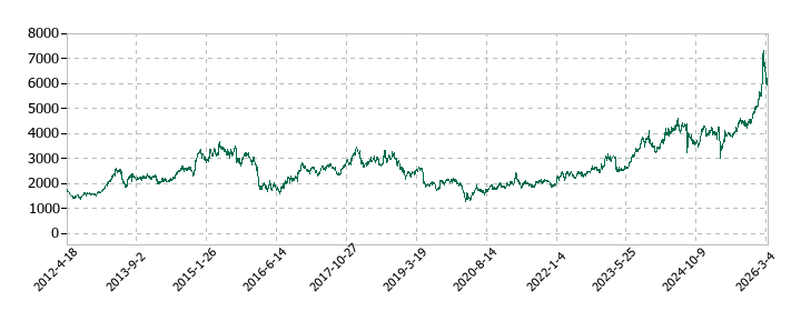 ふくおかフィナンシャルグループの株価推移