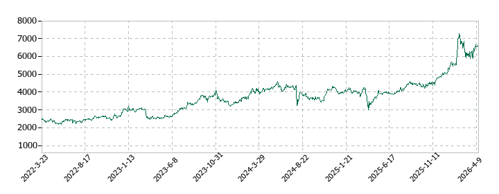 ふくおかフィナンシャルグループの株価推移
