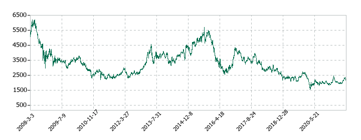 十六銀行の株価推移