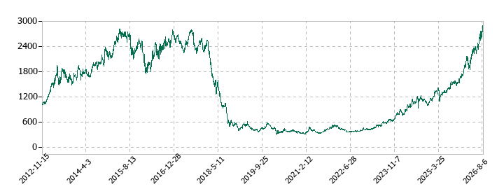 スルガ銀行の株価推移