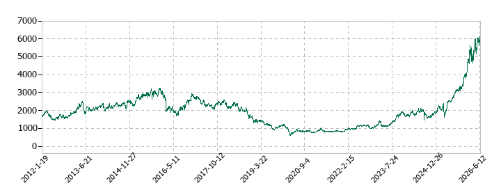 山梨中央銀行の株価推移