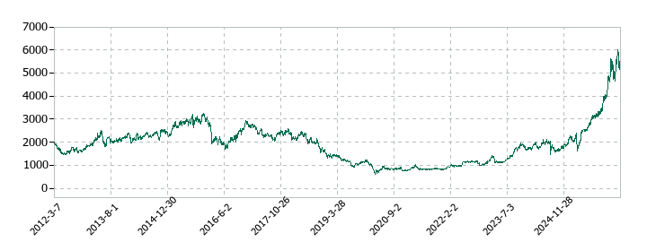 山梨中央銀行の株価推移
