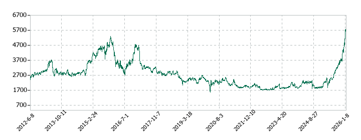 大垣共立銀行の株価推移