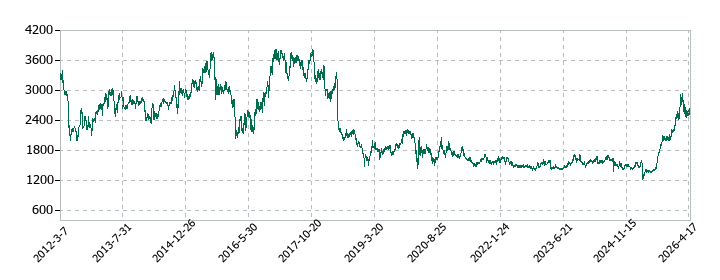 清水銀行の株価推移