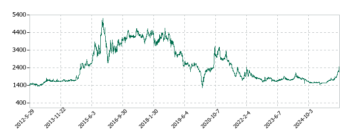 富山銀行の株価推移