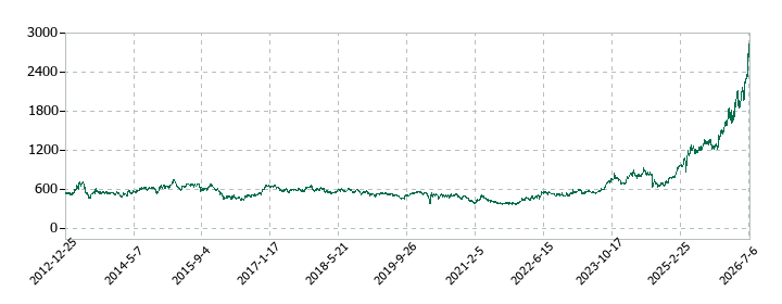 滋賀銀行の株価推移