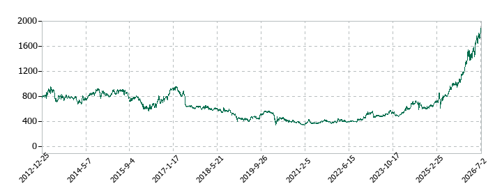 南都銀行の株価推移