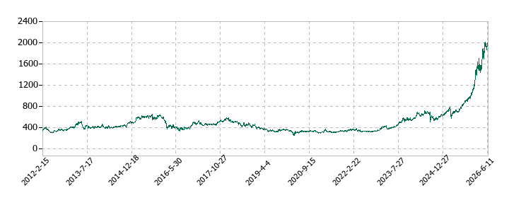 百五銀行の株価推移