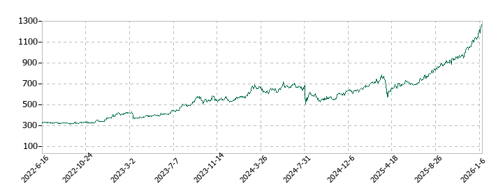 百五銀行の株価推移