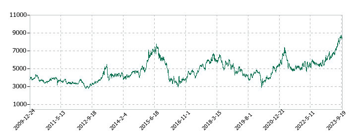 京都銀行の株価推移