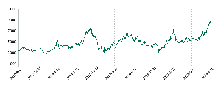 京都銀行の株価推移