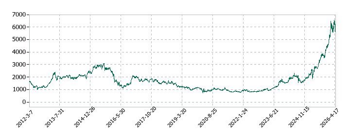 ほくほくフィナンシャルグループの株価推移
