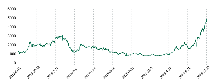 ほくほくフィナンシャルグループの株価推移