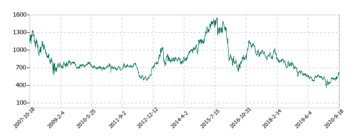 広島銀行の株価推移