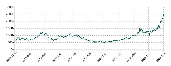 山陰合同銀行の株価推移