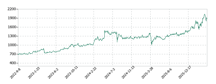 山陰合同銀行の株価推移