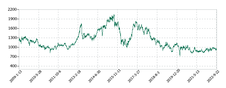 中国銀行の株価推移