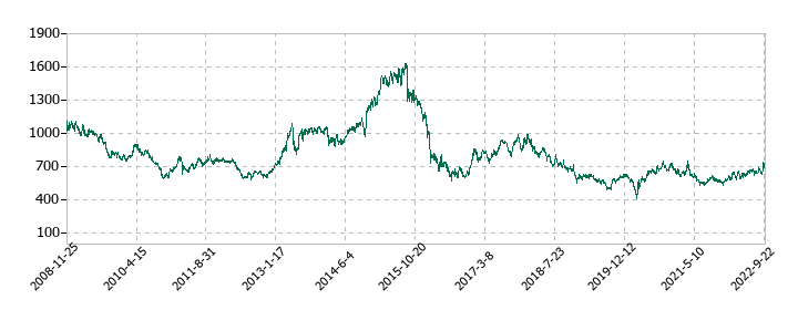 伊予銀行の株価推移