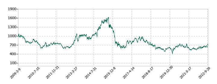 伊予銀行の株価推移