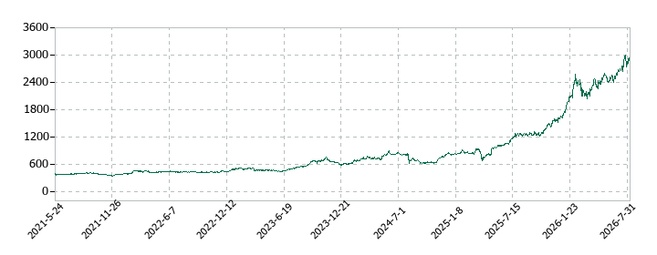 百十四銀行の株価推移