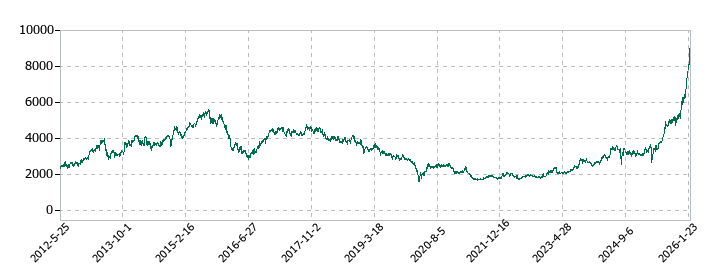 大分銀行の株価推移