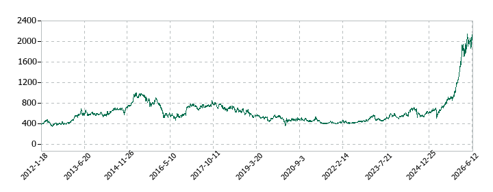 宮崎銀行の株価推移