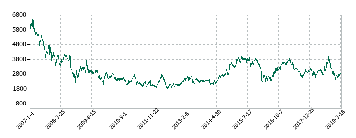 十八銀行の株価推移