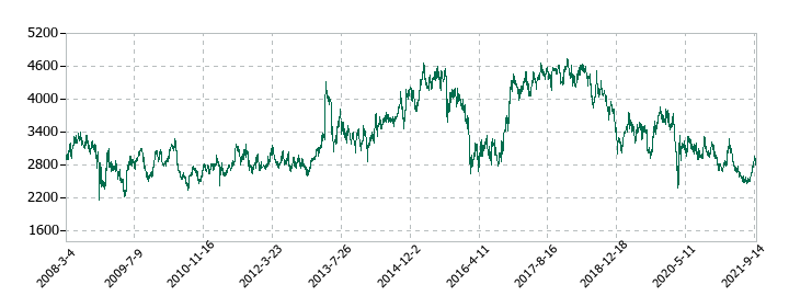 沖縄銀行の株価推移