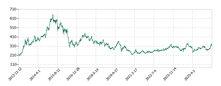 セブン銀行の株価推移