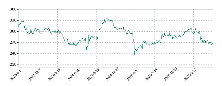 セブン銀行の株価推移