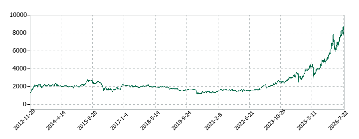 みずほフィナンシャルグループの株価推移