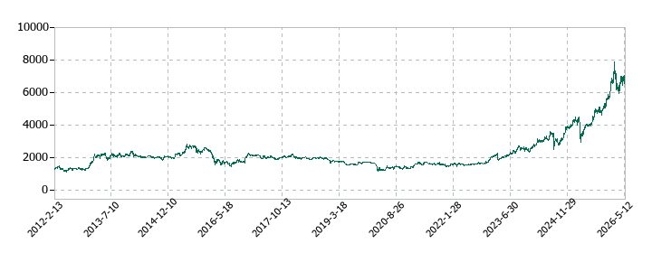みずほフィナンシャルグループの株価推移