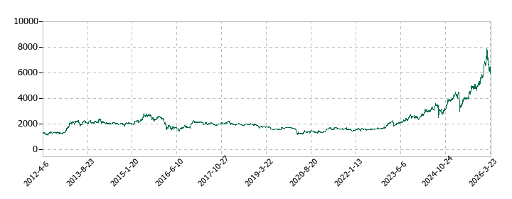 みずほフィナンシャルグループの株価推移