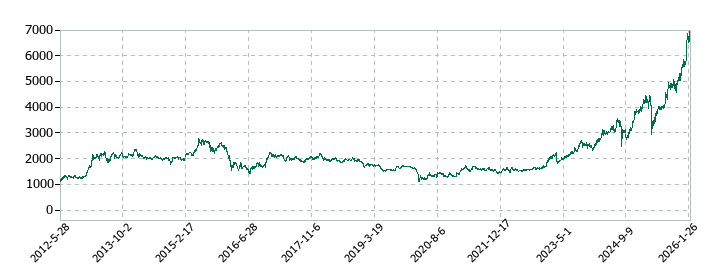 みずほフィナンシャルグループの株価推移