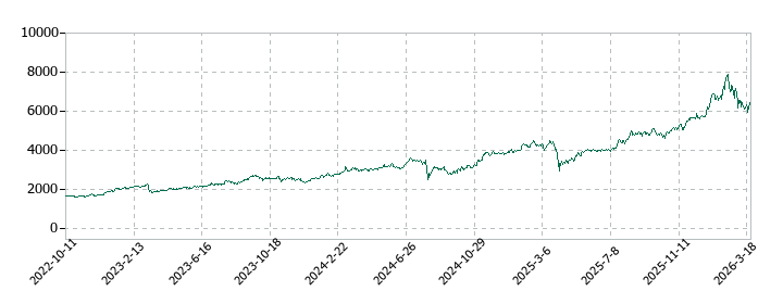 みずほフィナンシャルグループの株価推移