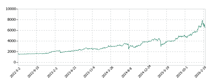 みずほフィナンシャルグループの株価推移
