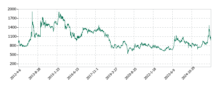 高知銀行の株価推移