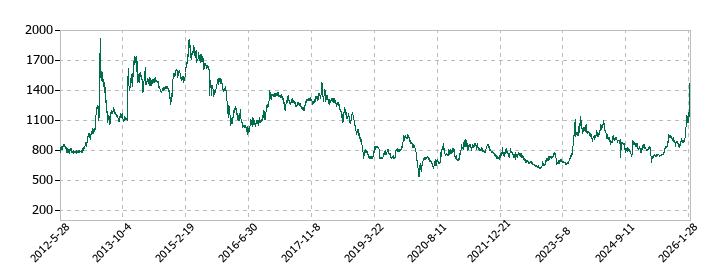 高知銀行の株価推移
