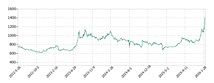 高知銀行の株価推移