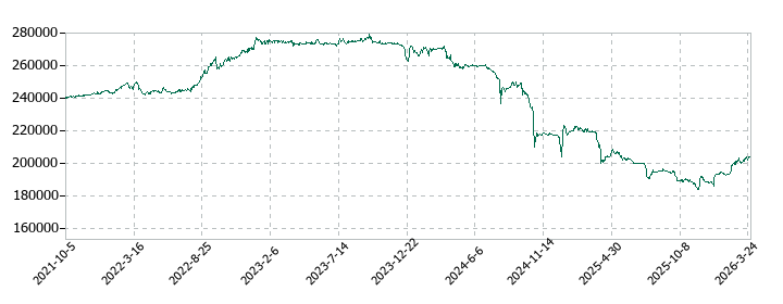 信金中央金庫の株価推移