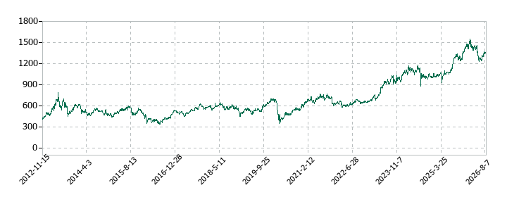 みずほリースの株価推移