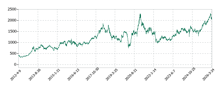 東京センチュリーの株価推移
