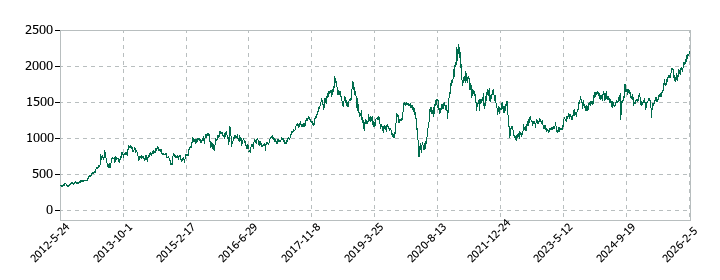 東京センチュリーの株価推移