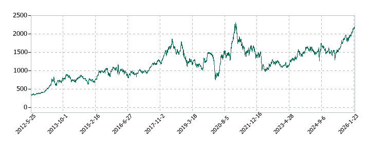 東京センチュリーの株価推移