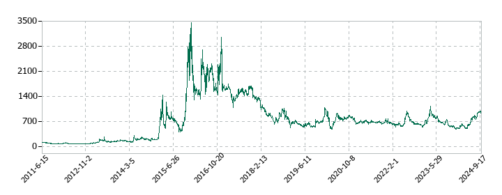 フューチャーベンチャーキャピタルの株価推移
