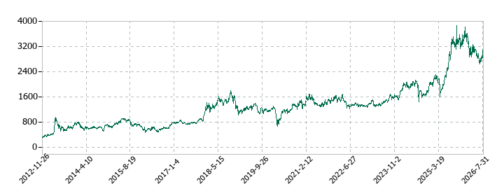 SBIホールディングスの株価推移