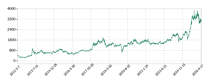 SBIホールディングスの株価推移
